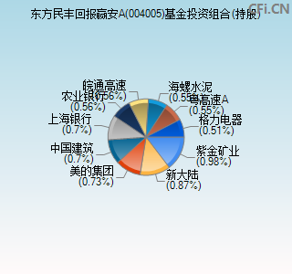 004005基金投资组合(持股)图