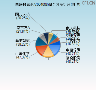 004008基金投资组合(持股)图