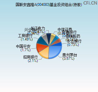 004083基金投资组合(持股)图