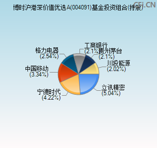 004091基金投资组合(持股)图