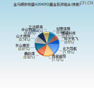 004093基金投资组合(持股)图