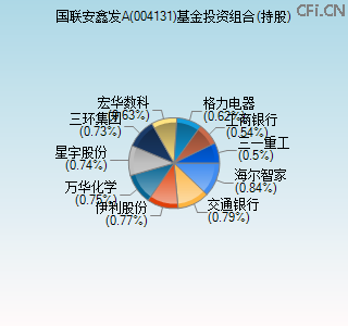 004131基金投资组合(持股)图