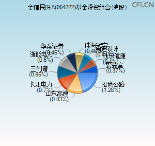 004222基金投资组合(持股)图