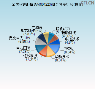 004223基金投资组合(持股)图