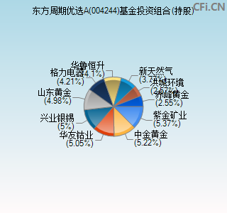 004244基金投资组合(持股)图