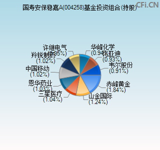 004258基金投资组合(持股)图