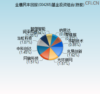 004265基金投资组合(持股)图