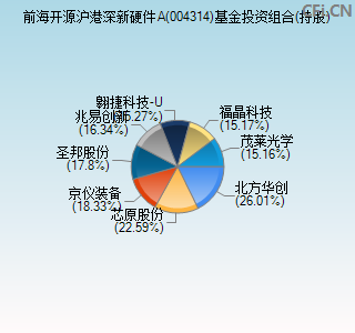 004314基金投资组合(持股)图