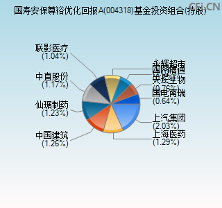 004318基金投资组合(持股)图