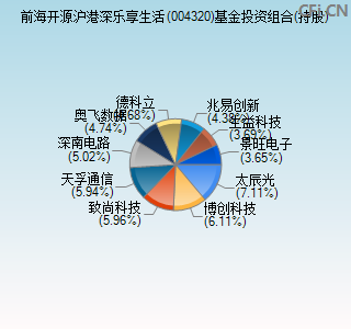 004320基金投资组合(持股)图