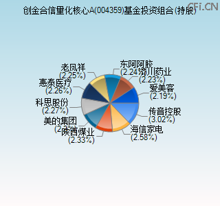 004359基金投资组合(持股)图