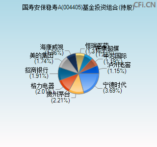 004405基金投资组合(持股)图