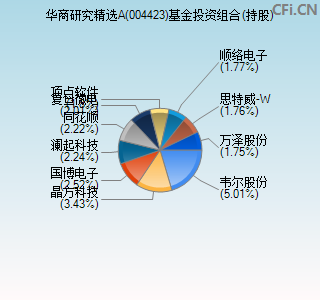 004423基金投资组合(持股)图