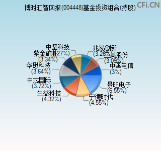 004448基金投资组合(持股)图