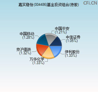 004486基金投资组合(持股)图