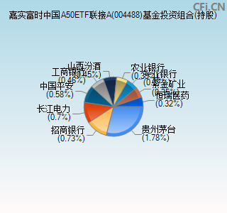 004488基金投资组合(持股)图