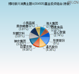 004505基金投资组合(持股)图