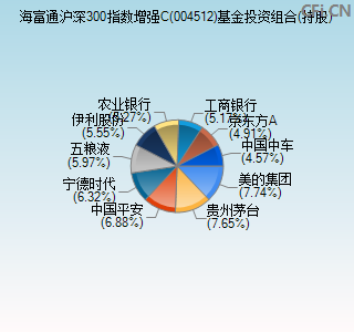 004512基金投资组合(持股)图