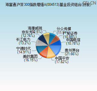 004513基金投资组合(持股)图