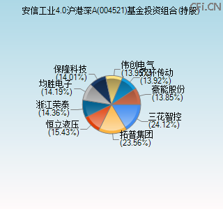 004521基金投资组合(持股)图