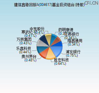 004617基金投资组合(持股)图