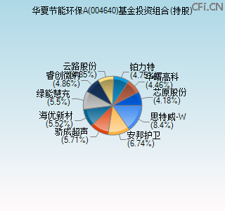 004640基金投资组合(持股)图