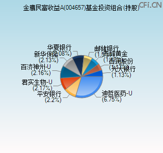 004657基金投资组合(持股)图