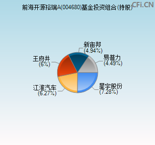 004680基金投资组合(持股)图