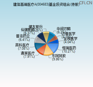 004683基金投资组合(持股)图