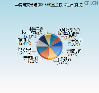 004686基金投资组合(持股)图