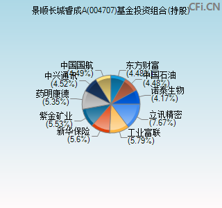 004707基金投资组合(持股)图