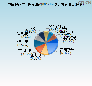 004716基金投资组合(持股)图