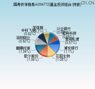 004772基金投资组合(持股)图