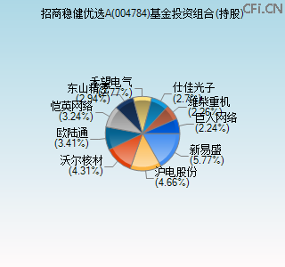 004784基金投资组合(持股)图