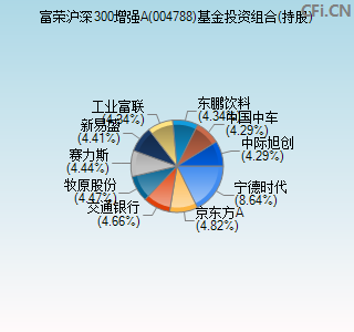 004788基金投资组合(持股)图