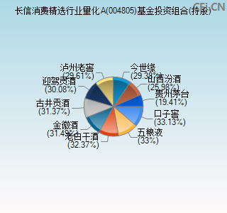 004805基金投资组合(持股)图