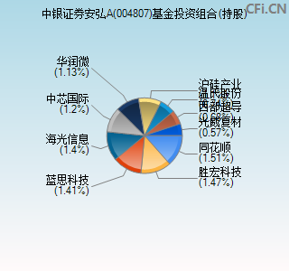 004807基金投资组合(持股)图