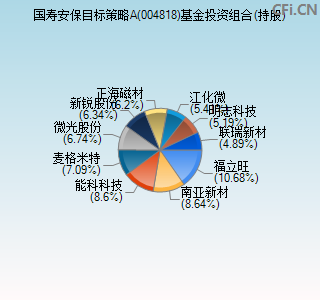 004818基金投资组合(持股)图