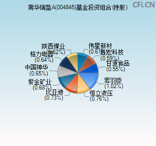 004845基金投资组合(持股)图