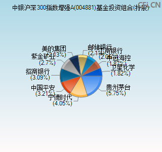 004881基金投资组合(持股)图