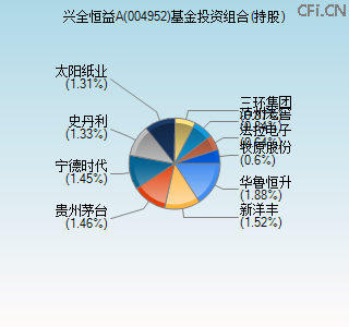 004952基金投资组合(持股)图