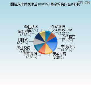 004959基金投资组合(持股)图