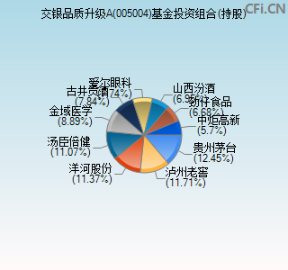 005004基金投资组合(持股)图