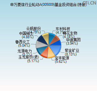 005009基金投资组合(持股)图