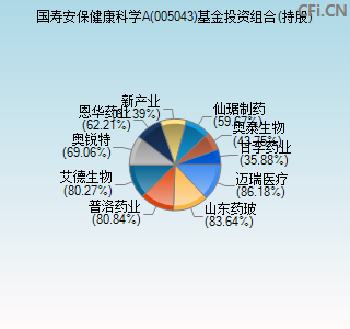 005043基金投资组合(持股)图