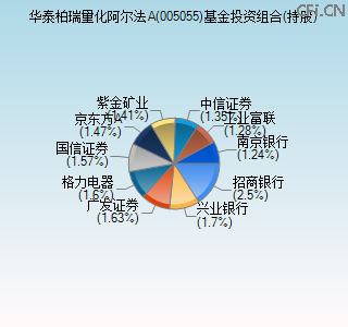 005055基金投资组合(持股)图