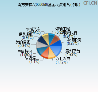 005059基金投资组合(持股)图