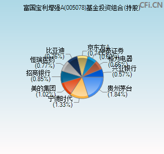 005078基金投资组合(持股)图