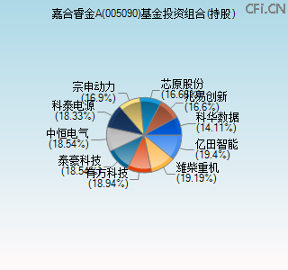 005090基金投资组合(持股)图