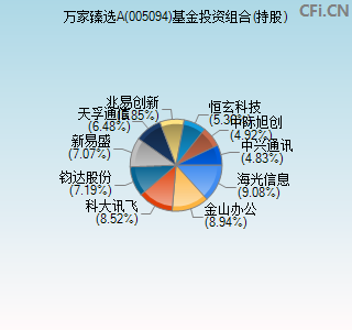 005094基金投资组合(持股)图